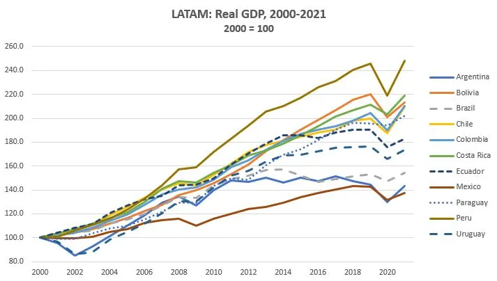 crecimiento económica América Latina, 